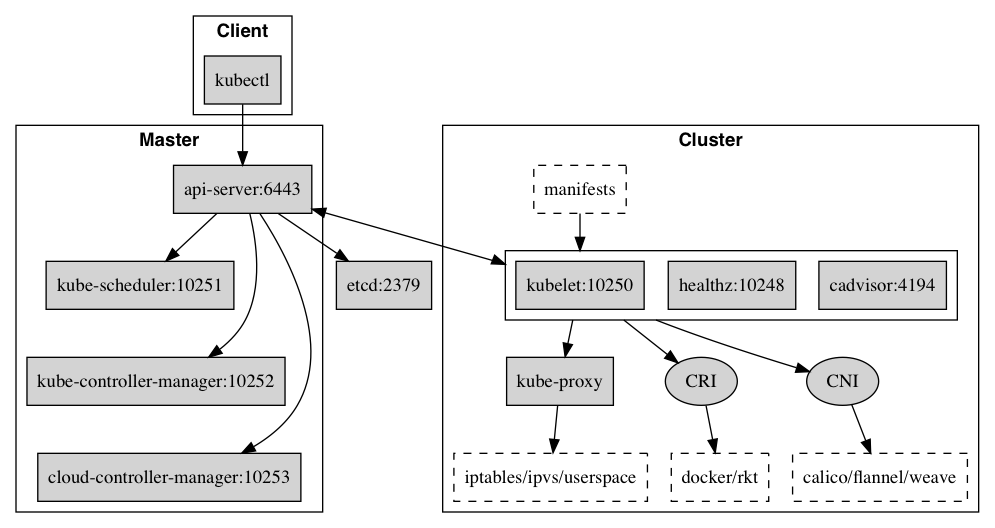 components-ports