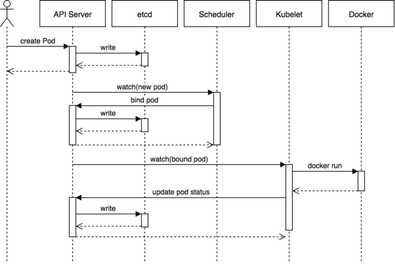 create-pod-workflow